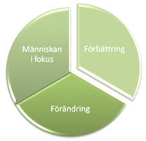 Förändring ger förbättring